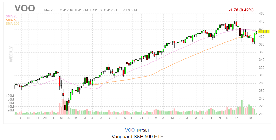 График Vanguard S&P 500 ETF (VOO)