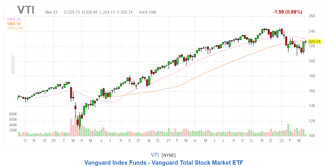 График Vanguard Total Stock Market ETF (VTI)