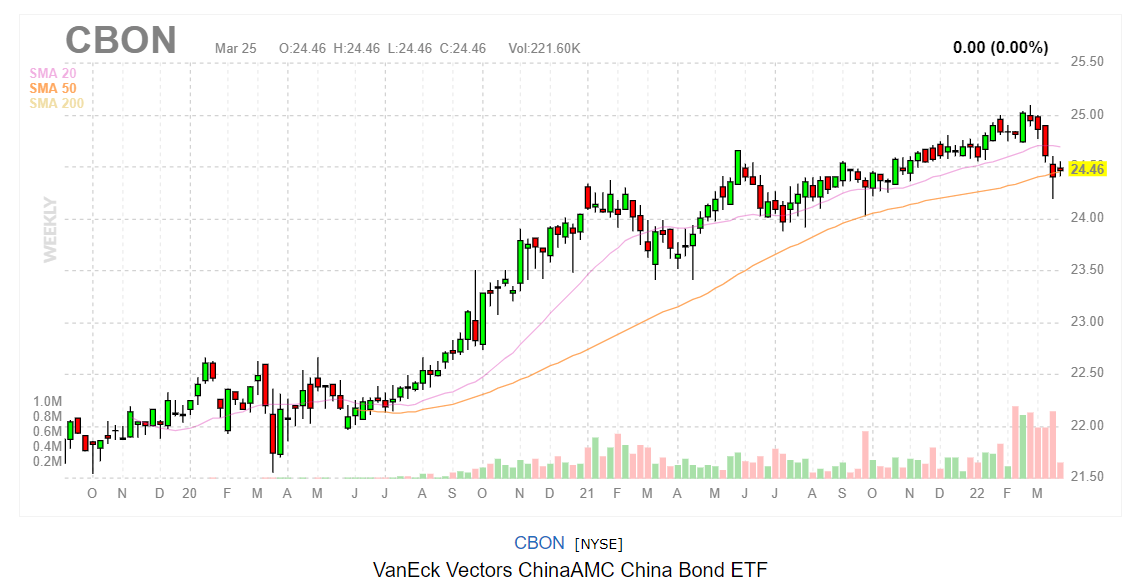 График VanEck China Bond ETF (CBON) на платформе FinViz