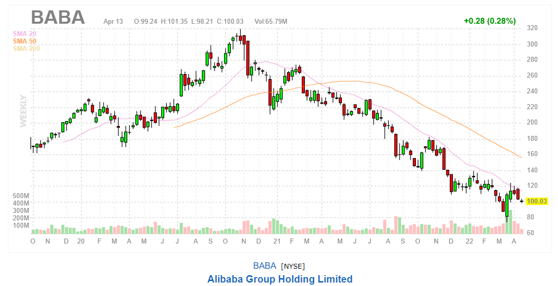 График акций Alibaba