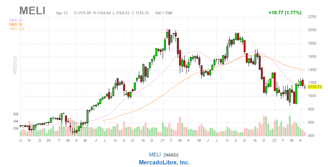 График акций MercadoLibre