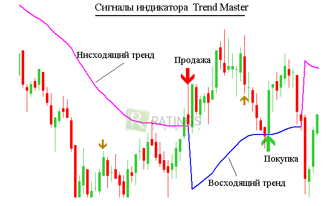 Торговля по индикатору Trend master