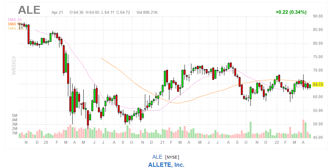 График акций ALLETE Inc. (ALE)