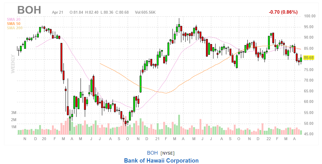 График акций Bank of Hawaii Corp (BOH)