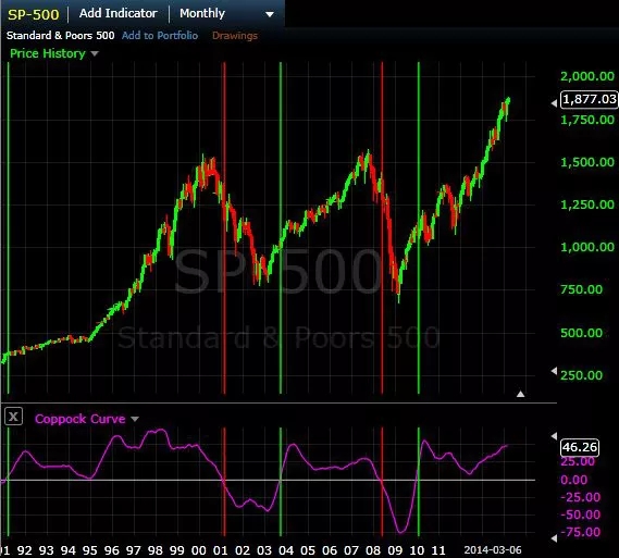 Месячный график S&P 500 с кривой Коппока