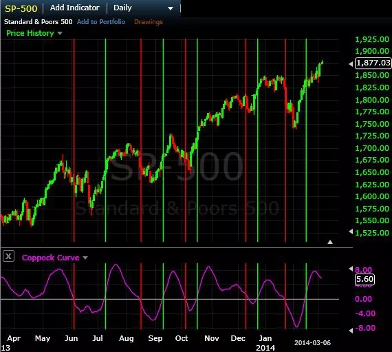 Дневной график S&P 500 с сигналами от индикатора Кривой Коппока