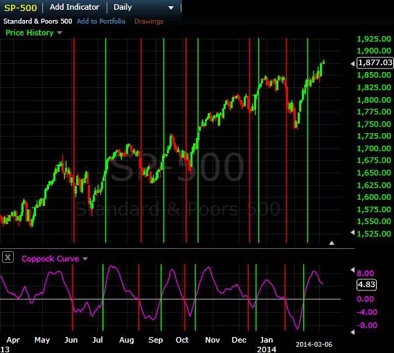 Дневной график S&P 500 с индикатором Кривой Коппока с изменёнными настройками