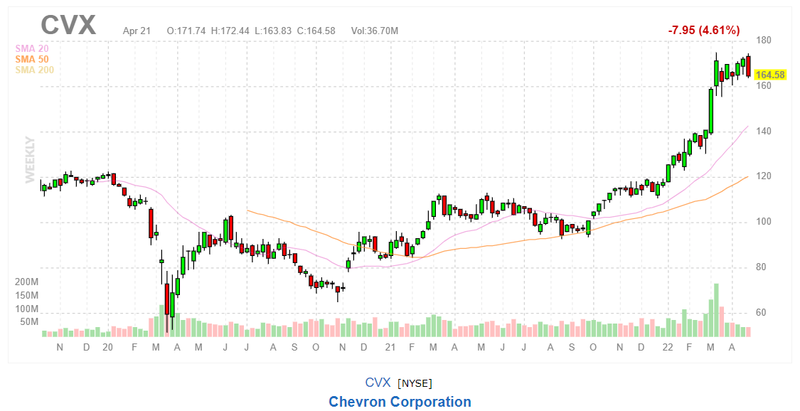 График акций Chevron Corp (CVX)