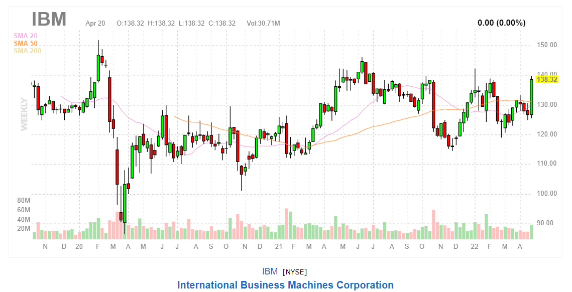 График акций International Business Machines Corporation (IBM)