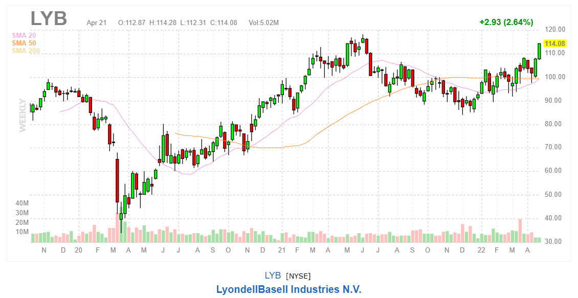 График акций LyondellBasell Industries NV (LYB)