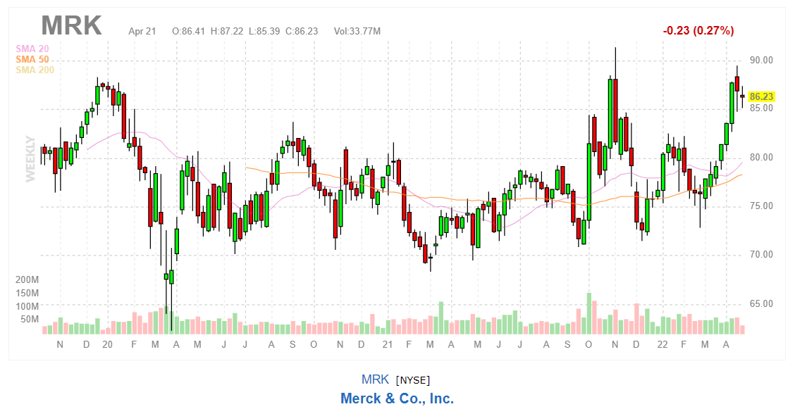 График акций Merck & Co Inc (MRK)