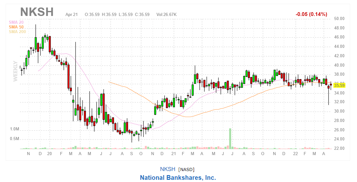 График акций National Bankshares Inc (NKSH)
