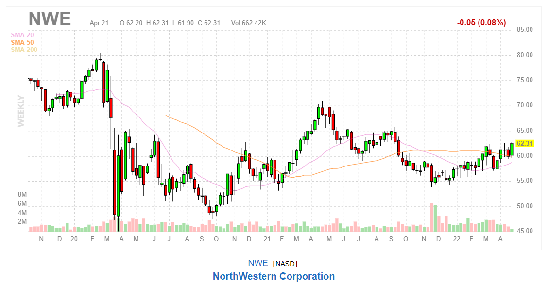 График акций NorthWestern Corp (NWE)