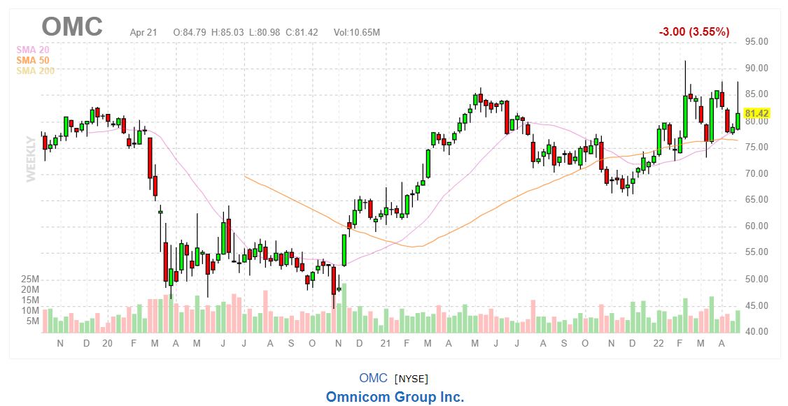 График акций Omnicom Group Inc (OMC)