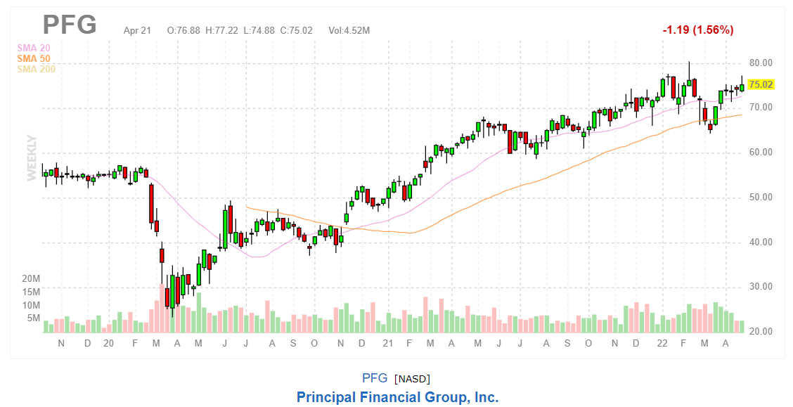 График акций Principal Financial Group Inc (PFG)