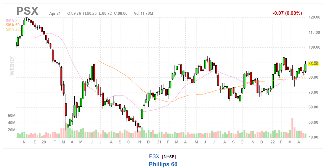 График акций Phillips 66 (PSX)