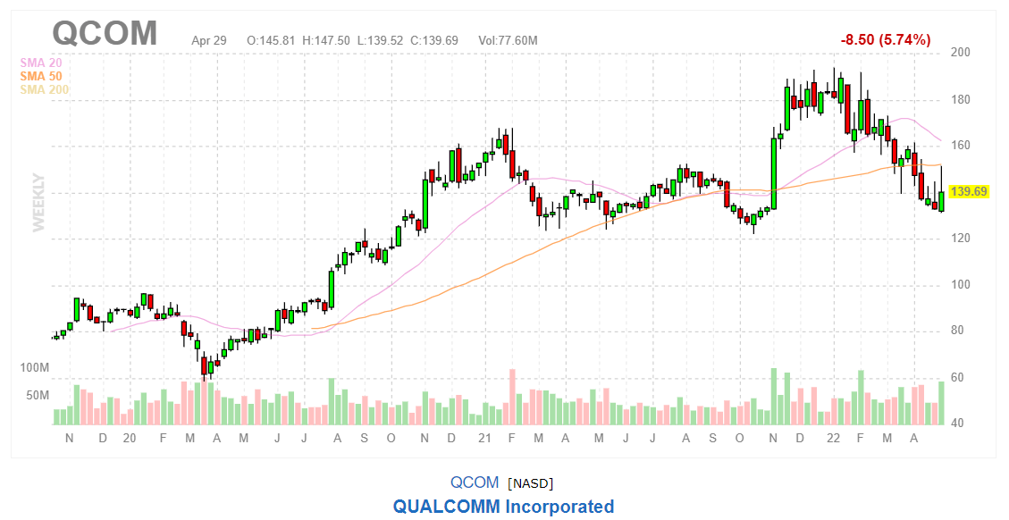 График акций QCOM