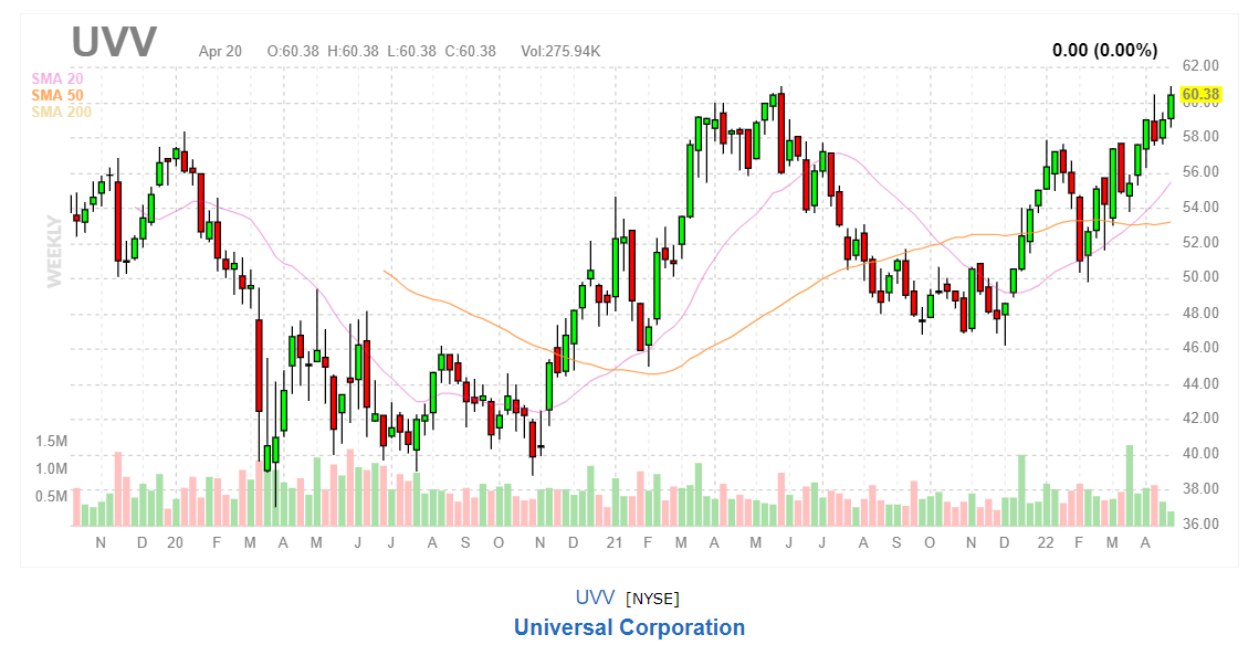 График акций Universal Corp (UVV)