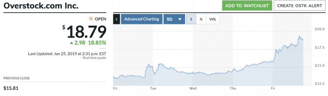 График цены акций компании Overstock