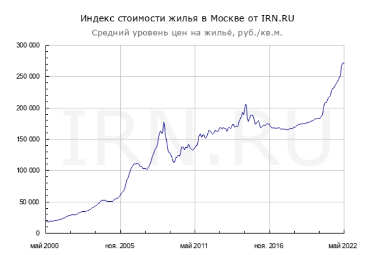 График цен на квадратный метр в Москве