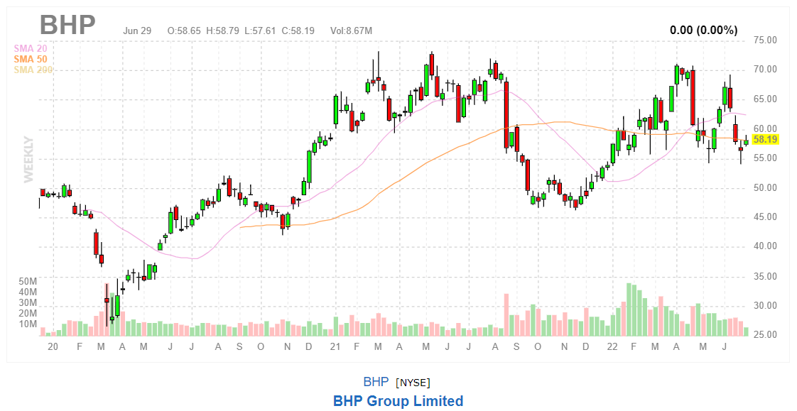График акций BHP Group Ltd.