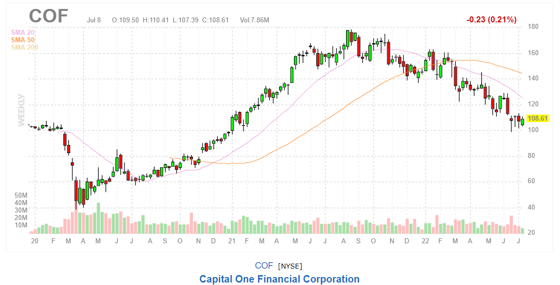 График акций Capital One Financial