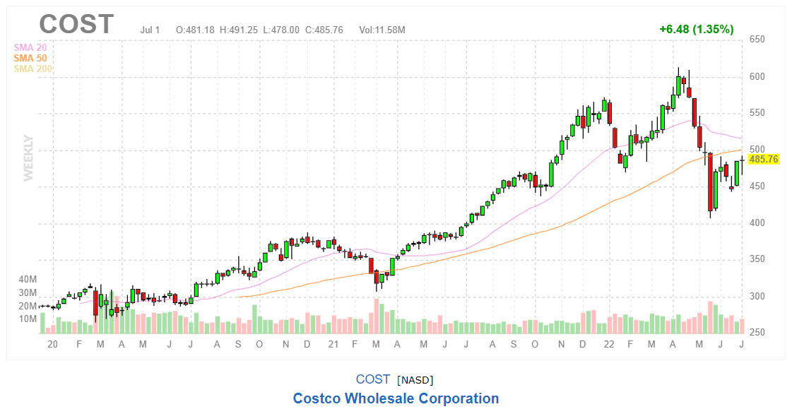 График акций Costco Wholesale Corporation