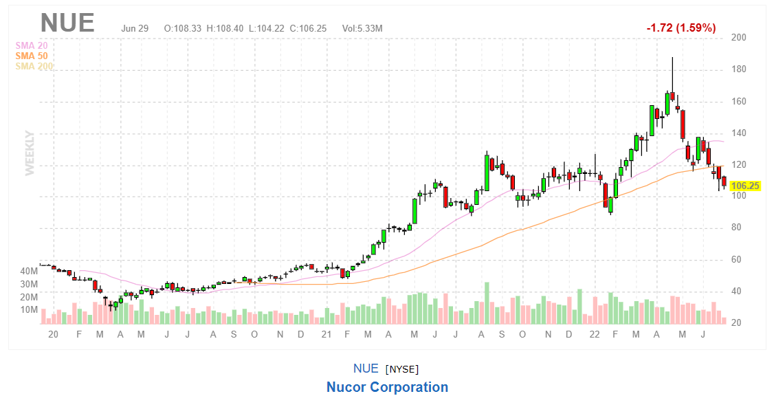 График акций Nucor Corp.