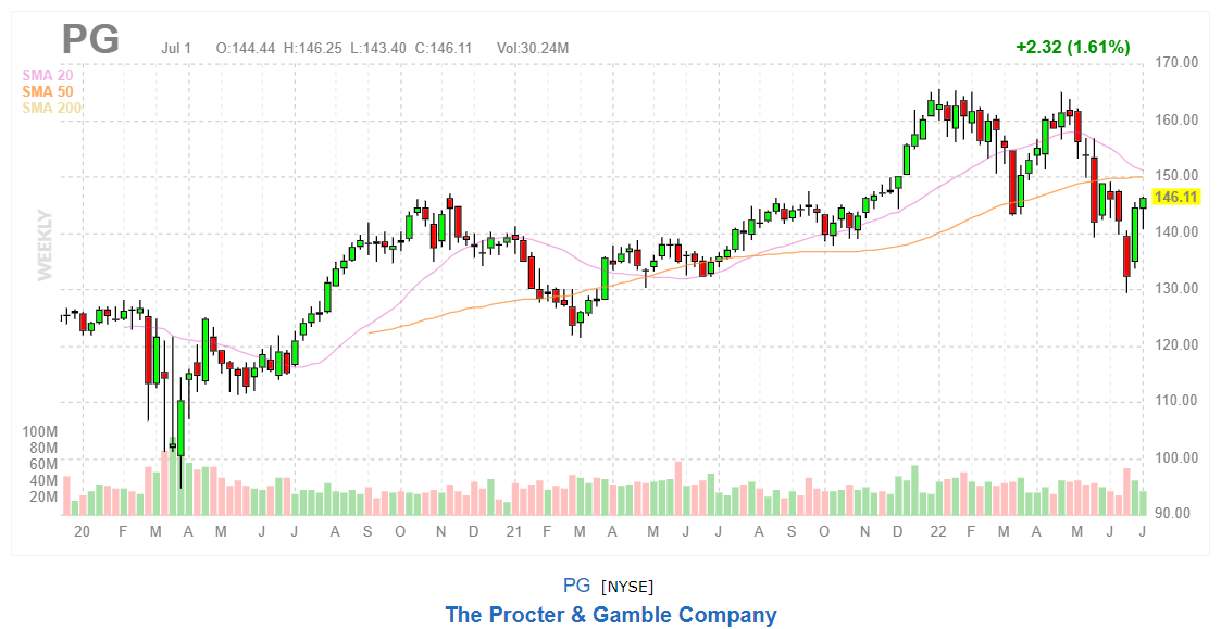 График акций The Procter & Gamble Company