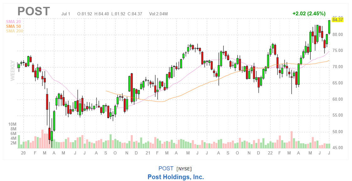 График акций Post Holdings, Inc.