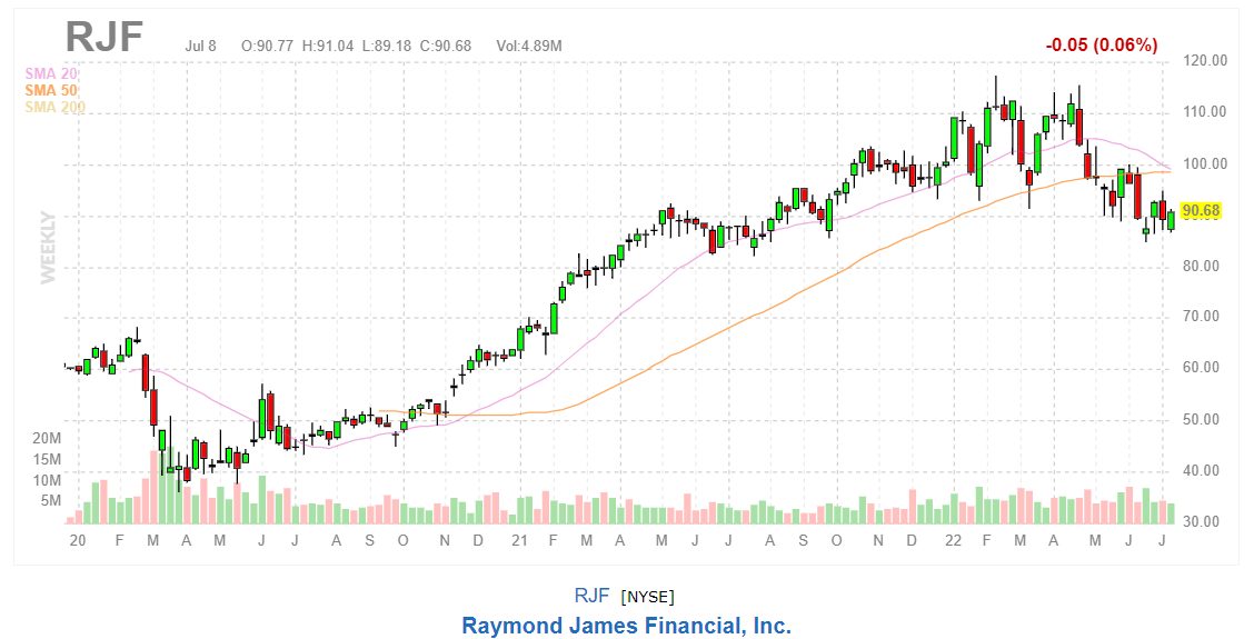 График акций Raymond James Financial