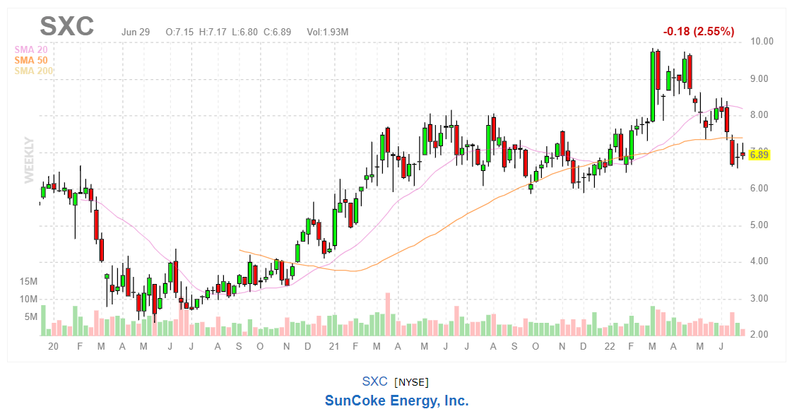 График акций SunCoke Energy Inc.