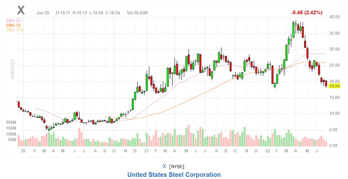 График акций United States Steel Corp.