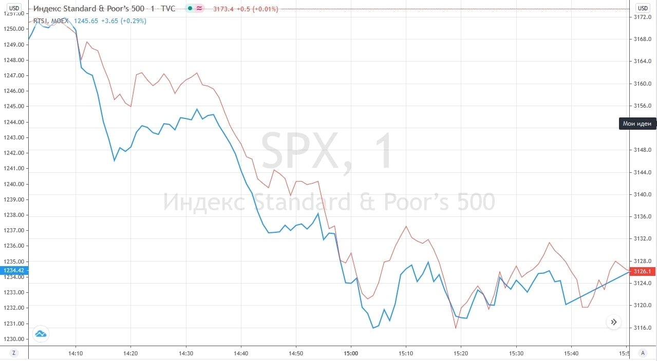 Корреляция S&P 500 и российского индекса РТС на минутном таймфрейме
