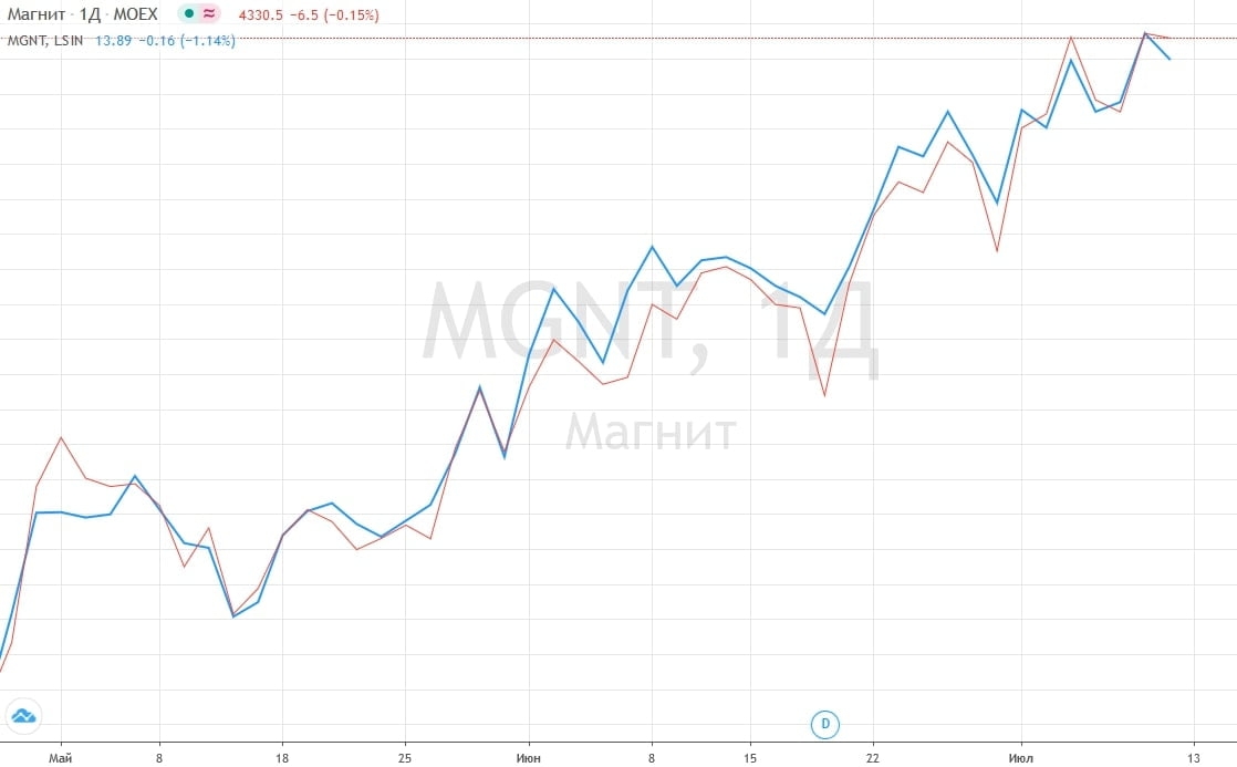 Корреляция акций АО Магнит на Московской и Лондонской биржах