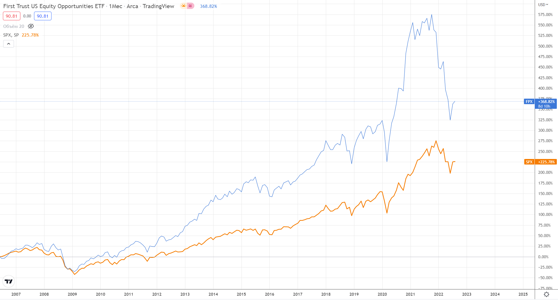 Сравнение FPX и S&P 500 за все время работы фонда