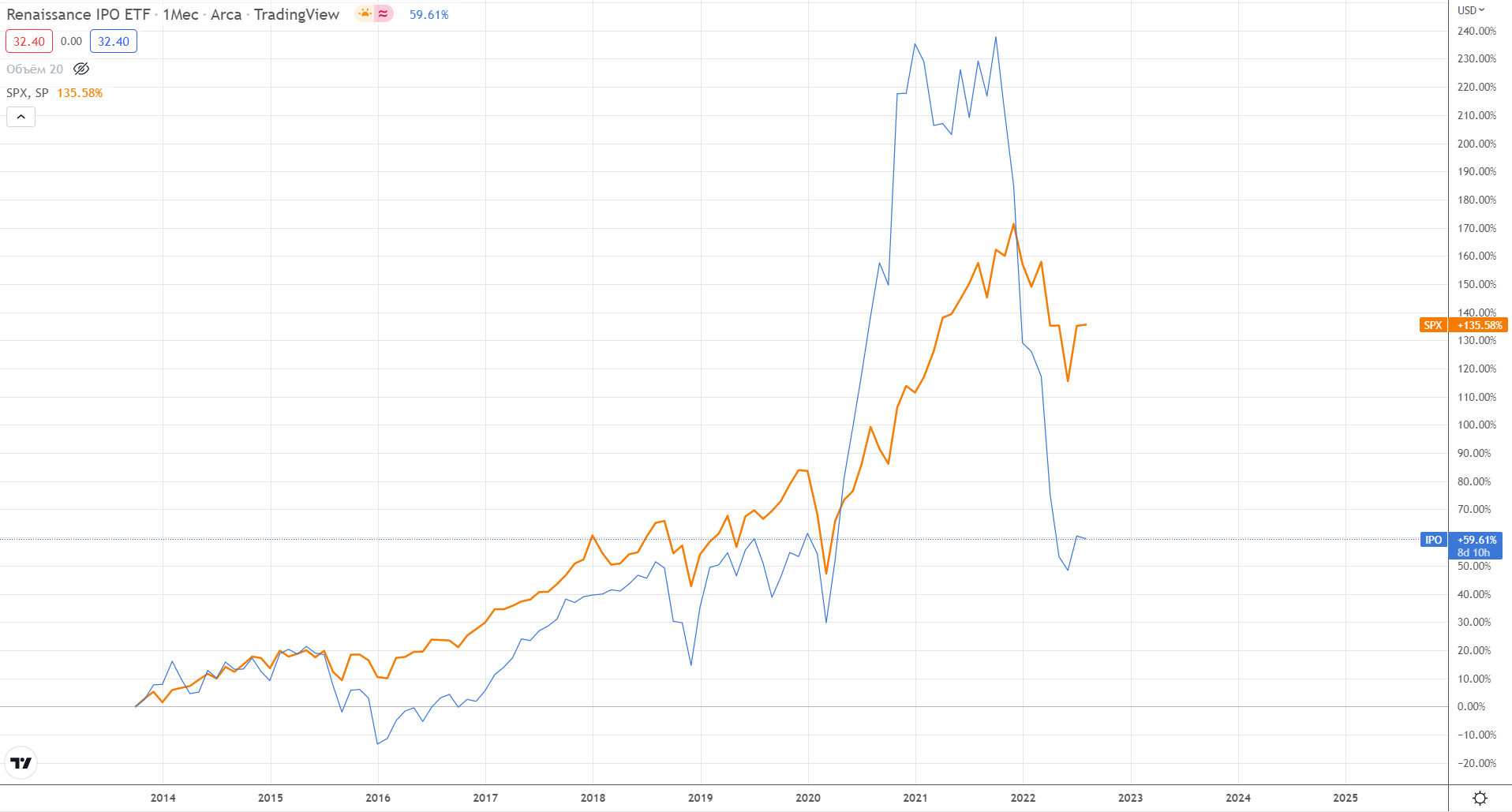 Сравнение Renaissance IPO ETF и S&P 500 за все время работы фонда