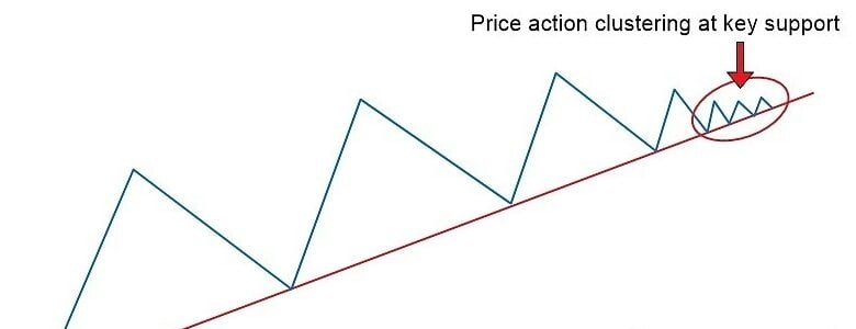 Кластеризация Price Action на линии тренда