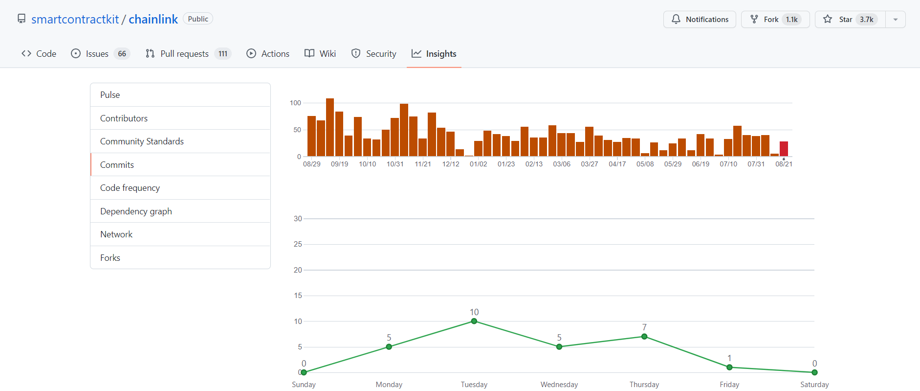 Общее количество коммитов в основном репозитории ChainLink за последние 12 месяцев
