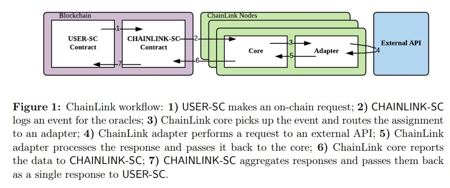 Алгоритм работы Chainlink
