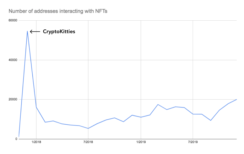 Количество кошельков с NFT