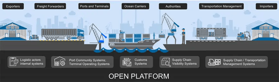 IBM занимается оцифровкой глобальной торговли совместно с Maersk