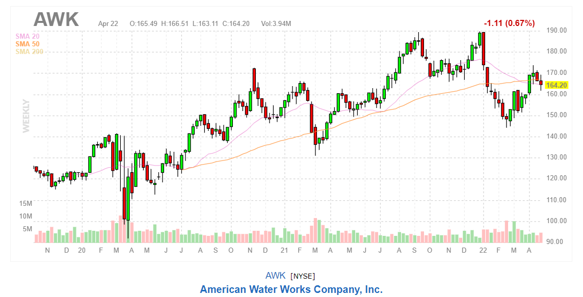 График акций American Water Works (AWK)