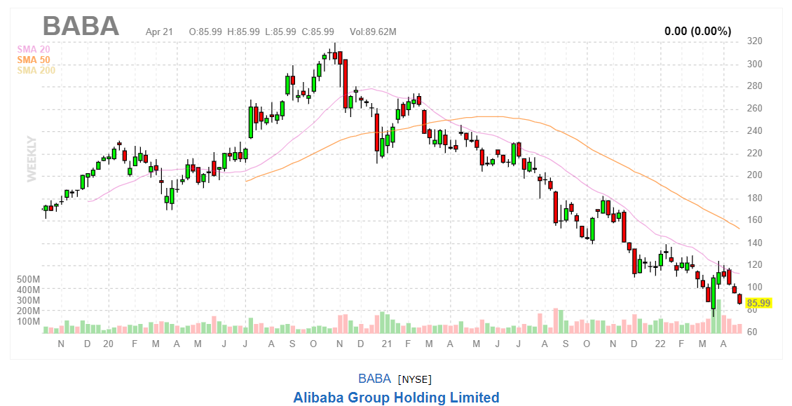 График акций Alibaba Group (BABA)