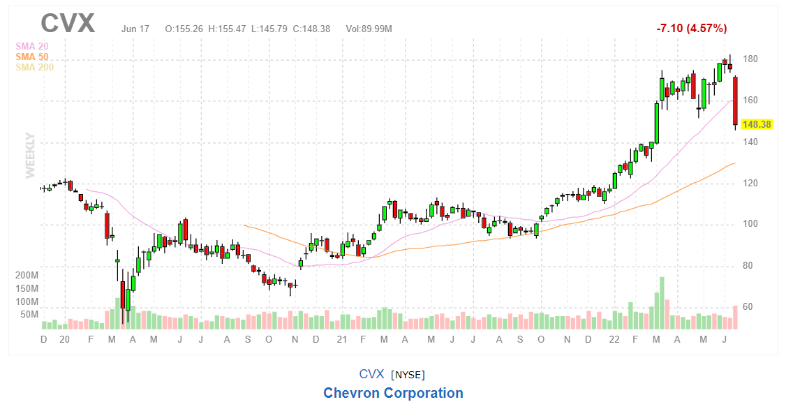 График акций Chevron Corporation