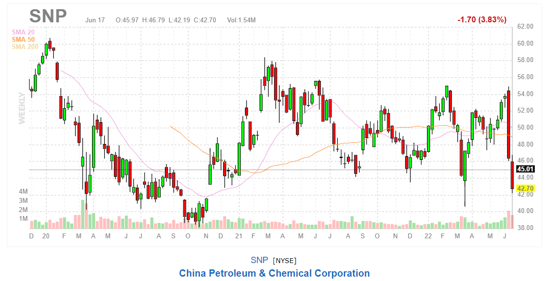 График акций China Petroleum & Chemical Corporation