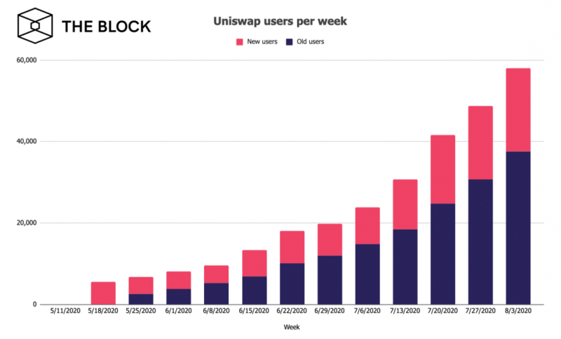 Рост пользователей Uniswap