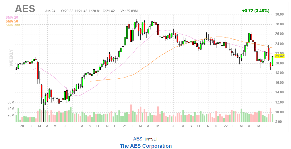 График акций AES