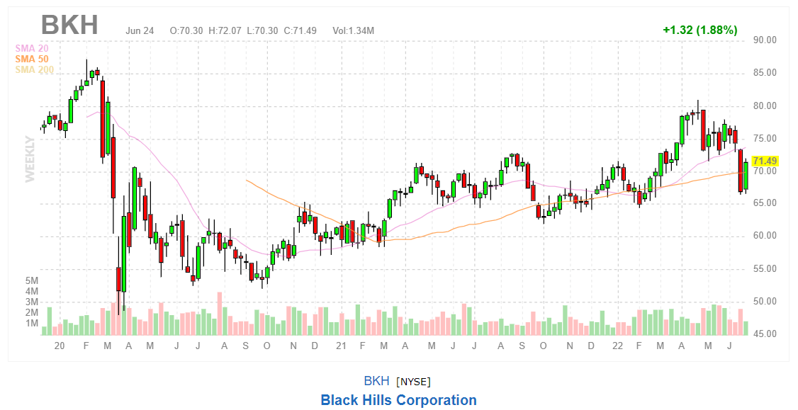 График акций Black Hills