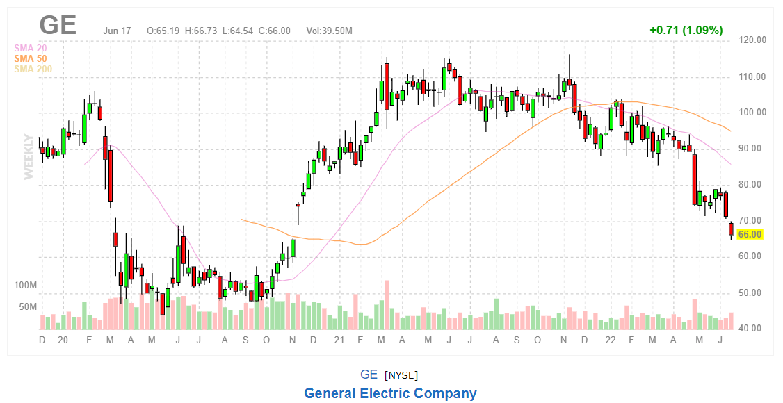 График акций General Electric Company